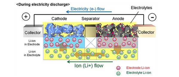 Structure and Principles of an Automotive Li-ion Battery