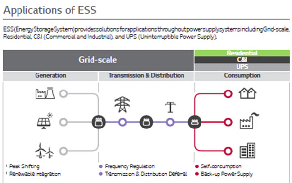 Applications of ESS