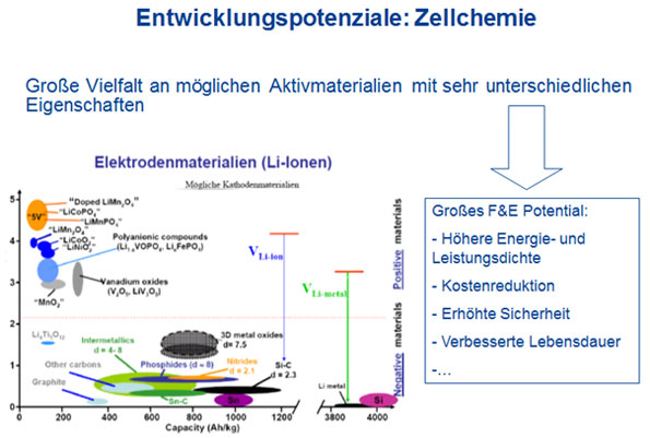 Entwicklungspotenziale: Zellchemie