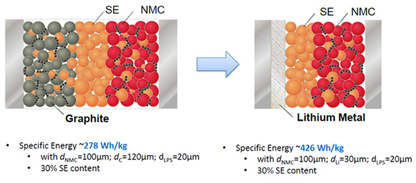 Vergleich der spezifischen Energien von Li-FKBs mit Graphit- und Li-Metall-Anode