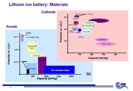 Lithium ion battery Materials